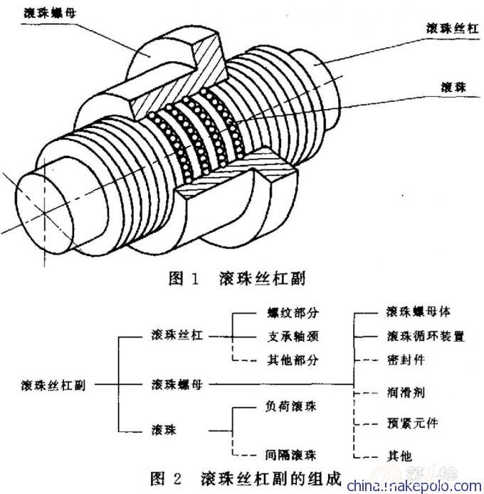 传动件 联轴器 hiwei精密滚珠螺杆相关资料    2 ,内循环滚珠丝杠