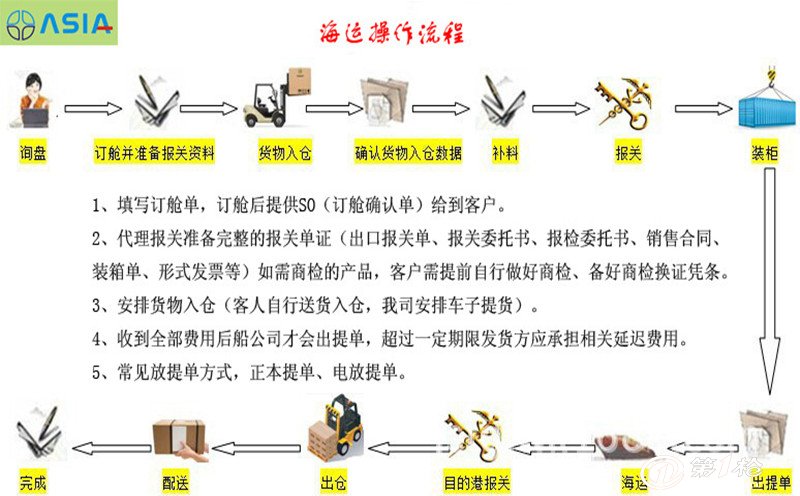 海运一个小柜的新家具从南沙到墨尔本有一个海运提单是怎么回事呢