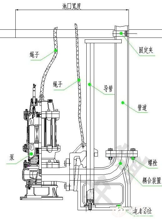 1,   自由式安装,2,耦合式安装3,浮筒式安装4,泵站式安装等.