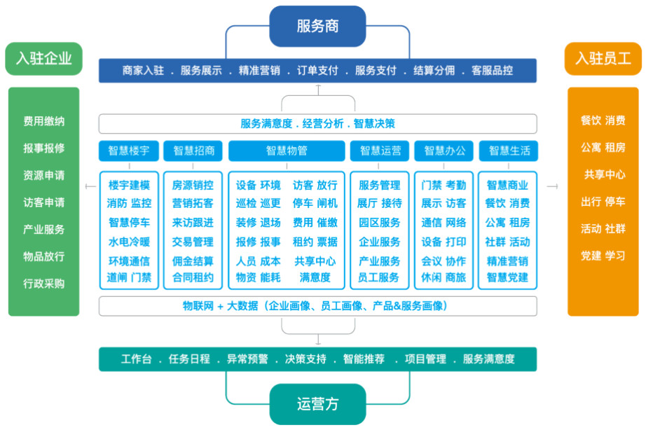 聚合园区,同城,互联网平台的企业服务能力,创新性的将整个产业的运营