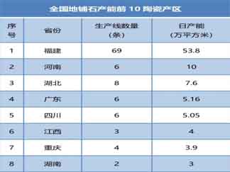 全国地铺石生产线达122条，十大产区分布！