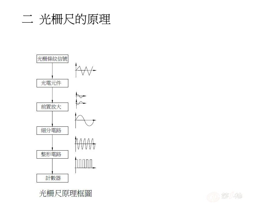 wtb5機床光柵尺_萬濠wtb5光柵尺_接線圖分享