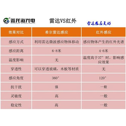 福建微波感应_微波感应灯_鑫龙海光电(多图)