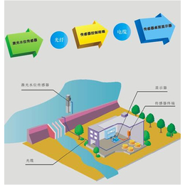 城市内涝积水监测预警系统方案集成度高缩略图