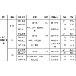 山东企业人力资源管理师培训缩略图