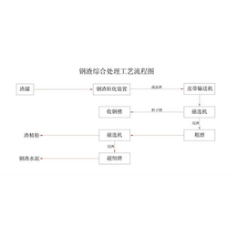 保定选钢渣设备、选钢渣设备报价、郑州能达