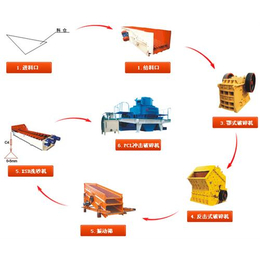 中豫远大(图)_自动制砂生产线_制砂生产线