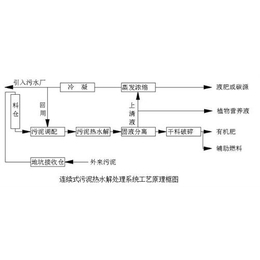 污泥处理,润圣化工,污泥处理干燥