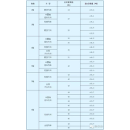 921新规超限多少扣分