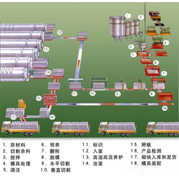 大型加气混凝土设备一套多少钱|大型加气混凝土设备|天一机械