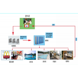 永豪供应游乐场一卡通收费系统缩略图