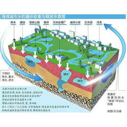 海绵城市数字化监测综合信息管理平台