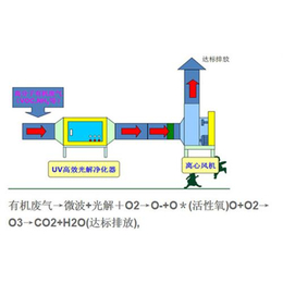 东莞uv光解空气净化器|uv光解空气净化器批发|峰丽