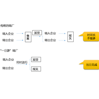 深圳保税区转关操作流程