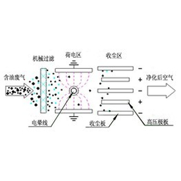 上虞凯新工业油雾净化器缩略图