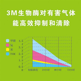 荣天环保科技(图)、东营除甲醛无*、东营除甲醛