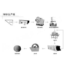 砂石料制砂生产线,世工机械(图),鹅卵石制砂生产线