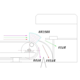 烨凯磁电(图)|有色金属分选机*|黑河有色金属分选机