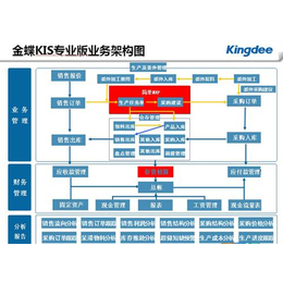 金蝶kis|无锡芯软智控系统|金蝶kis****版好用吗