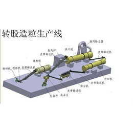 生物肥设备扶持|【越盛肥料设备】|江西生物肥设备扶持