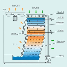 封闭式冷却水塔、封闭式冷却水塔厂、无锡宇光冷却设(多图)