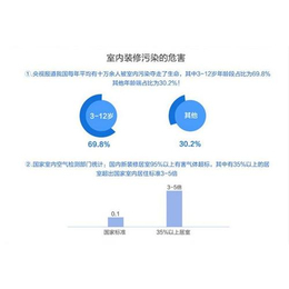 除甲醛、西安*园除甲醛效果好的、西安*园除甲醛