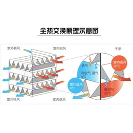 临沂新风系统、佛山启振(****商家)、新风系统品牌