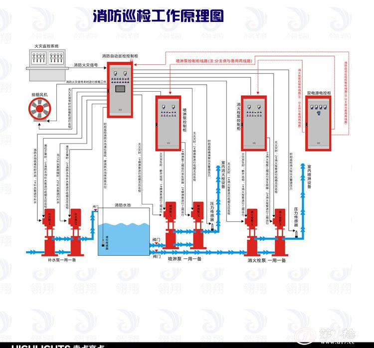 福建消防自动水泵巡检柜 自动巡检无人值守自动控制 翎翔设备