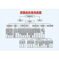 印刷品价格怎么计算