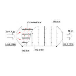 临朐县海德堡环保科技有限公司-印刷废气处理设备