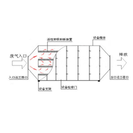 ****废气净化 废气处理公司 印刷厂废气治理缩略图