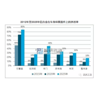 如何看待铝合金材料在汽车行业的应用发展？