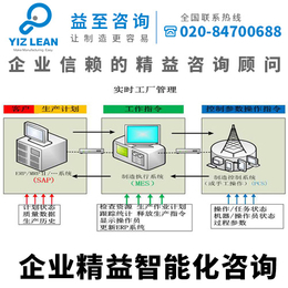 益至咨询-精益智能化咨询-信息化咨询管理-企业生产管理