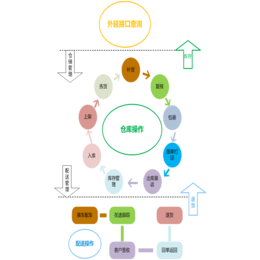 沈阳仓储管理系统、仓储管理系统开发商、山东途步(****商家)