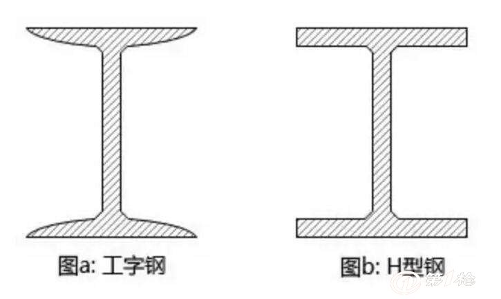 工字钢和h型钢截面图对比