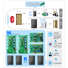 华松企业门禁管理系统