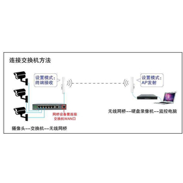无线网桥CPE网络视频监控解决方案