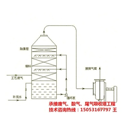 水洗净化塔_净化塔_济南新星废气吸收塔设备配件*