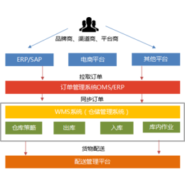 仓储系统_山东途步_仓储管理系统