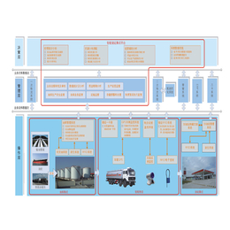 油库监控管理系统_津南油库监控_自动计量系统(多图)