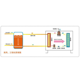 高温空气能热水器|空气能热水|豫瑞空气能热水器安装