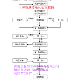 威海ISO9001认证流程-ISO9001认证的意义