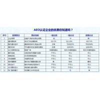 AEO认证企业利好汇总/辅导工时&费用评估/辅导流程