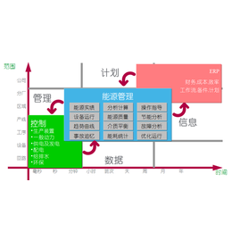 工业节能降耗能源能效管理设备管理电能水电气暖采集系统缩略图