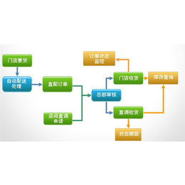 超市收银软件软件|苏州惠商电子科技(在线咨询)|超市收银软件