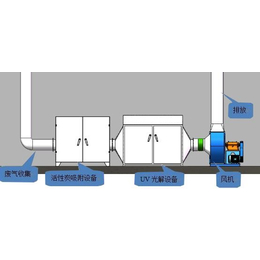 星华光氧催化异味净化、塑料厂异味净化、济南异味净化