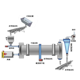 沙子烘干机现货供应|沙子烘干机|宝兴重工