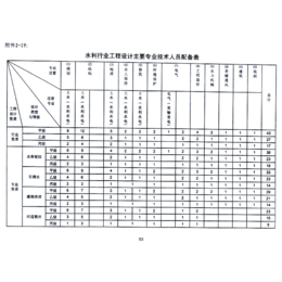 企业该如何办理水利行业灌溉排涝****丙级资质