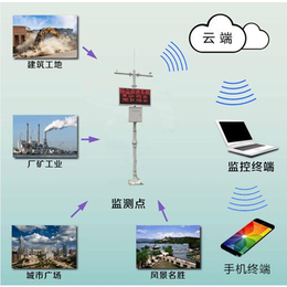 环境监测,旭丰科技,环境监测 费用