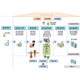 物证检验鉴定流转管控平台刑侦实验室管理平台